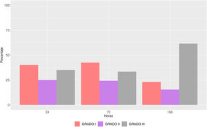 Porcentaje de pacientes catalogados según los grados de hiperfiltración glomerular propuestos por los autores.