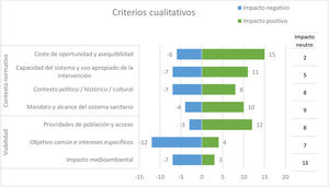 Impacto de los criterios cualitativos asignados por los participantes en la evaluación.