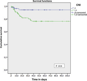 Survival function for death according to CNI based immunosuppression regimen and CNI free immunosuppression regimen at the time of SARS-CoV-2 infection diagnosis.