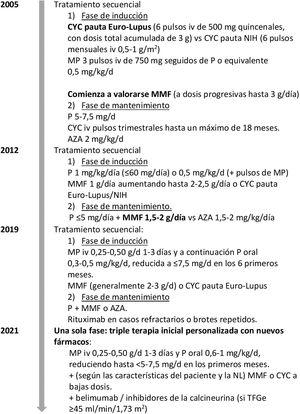 Resumen de la evolución del tratamiento de la NL de clases iii-iv (±clase v): de un abordaje en 2 fases a una triple terapia personalizada. AZA: azatioprina; CE: costicoesteroides; CYC: ciclofosfamida; MMF: micofenolato mofetilo (para todas las dosis de MMF, también se contempla una dosis equivalente de micofenolato sódico); MP: metilprednisolona; P: prednisona; TFGe: tasa de filtración glomerular estimada. Reproducida de Moriano Morales et al.30.