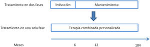 Cambio de paradigma en el tratamiento de la nefritis lúpica de clases iii-iv (±clase v). Elaboración propia.