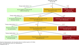Incidencia del primer episodio de hiperpotasemia y recurrencia de la hiperpotasemia en pacientes con ERC (adaptado de Thomsen RW, et al.13).