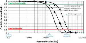 Representación esquemática de las curvas de cribado de las distintas membranas utilizadas en HFR (Polifenileno HF, Polifenileno SHF, Synclear 0,2). Los puntos de la curva en los que el coeficiente de cribado es de 0,1 y 0,9 para un determinado peso molecular determinan en cada membrana el punto de corte («cut-off») y el punto de retención («retention onset»), respectivamente. Mientras que el punto de corte refleja el peso molecular a partir del cual el 90% de los solutos va a quedar retenido, el punto de retención señala el peso molecular a partir del cual se va a retener más de un 10% de los solutos. Como puede verse en la gráfica, Synclear 0,2 difiere mucho de Polifenileno HF y SHF tanto en su «retention onset» como en su «cut-off». Esto se traduce en un mayor coeficiente de cribado de la membrana Synclair y, por tanto, en un mayor aclaramiento de sustancias de mediano peso molecular y de toxinas ligadas a proteínas, una vez pasen a través de la resina. Adaptado de: Grandi et al.40, Boschetti-de-Fierro et al.98 y de García-Prieto et al.99 Los datos referidos a la membrana glomerular (triángulos en azul) se han añadido para su comparación según los datos recogidos por Axelsson et al.100 β2-m: β2-microglobulina.