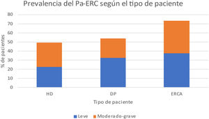 Prevalencia del Pa-ERC en diferentes tipos de pacientes con ERC. DP: diálisis peritoneal; ERCA: enfermedad renal crónica avanzada; HD: hemodiálisis. Adaptado de Aresté et al.3.