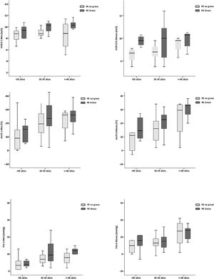 Parámetros de rigidez arterial al mes y a los 6 meses en función de la gravedad de la preeclampsia y del rango de edad IAc75: índice de aumento central normalizado a 75lpm; PAc: presión de aumento central; PE: preeclampsia; VOPcf: velocidad de onda de pulso carótida-femoral.