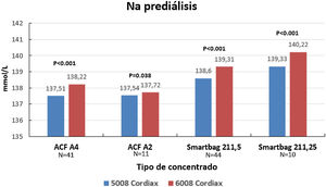 Comparación entre el sodio plasmático prediálisis estimado por los monitores 5008 vs. 6008 Cordiax (datos pareados). Diferencias entre el sodio plasmático prediálisis según el tipo de concentrado utilizado.