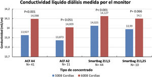 Comparación de la conductividad del líquido de diálisis medida por los monitores 5008 vs. 6008 Cordiax según el tipo de concentrado utilizado (datos pareados).