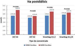 Comparación entre el sodio plasmático postdiálisis estimado por los monitores 5008 vs. 6008 Cordiax y diferencias entre los tipos de concentrados utilizados (datos pareados).