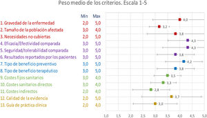 Peso medio de los criterios del marco EVIDEM en escala 1-5.