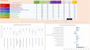 Contribuciones de valor medio de cada criterio cuantitativo y estimaciones del valor global de la diálisis hospitalaria.