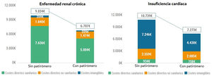 Costes medios anuales por paciente con enfermedad renal crónica o insuficiencia cardíaca e hiperpotasemia.