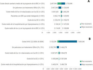 Diagramas de tornado para el análisis de sensibilidad en pacientes con ERC (A) o con IC (B) ERC: enfermedad renal crónica; IC: insuficiencia cardíaca; iSRAA: inhibidores del sistema renina-angiotensina-aldosterona; CI: costes indirectos; EC: eventos cardiovasculares; AVAC: años de vida ajustados a calidad.