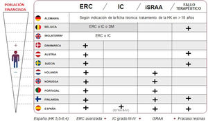 Financiación de patiromer en países de la Unión Europea ERC: enfermedad renal crónica; IC: insuficiencia cardíaca; iSRAA: inhibidores del sistema renina angiotensina aldosterona; HK: hiperpotasemia crónica; DM: diabetes mellitus; NYHA: New York Heart Association.