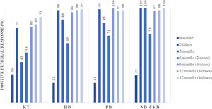 Positive humoral response in each assessment of the SENCOVAC study across all the categories of the CKD spectrum from ref 26,27,38,42,55, 59. Positive immune response was defined as anti-Spike antibody titers above 36IU/ml as positive, while ≤32IU/ml were considered as negative, and between 32 and 36IU/ml as equivocal, based on the manufacturer evaluation of serum from exposed and non-exposed individuals. Abbreviations: ND-CKD: non-dialysis chronic kidney disease, HD: hemodialysis, PD: peritoneal dialysis, KT: kidney transplant.
