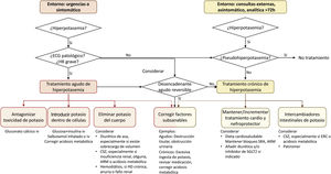 Algoritmo terapéutico de la hiperpotasemia. Se distinguen dos situaciones clínicas en las que se puede observar hiperpotasemia y que requieren tratamiento agudo y tratamiento crónico, respectivamente; aunque en ausencia de un factor desencadenante claro que sea transitorio, toda hiperpotasemia grave requiere medidas crónicas para evitar nuevos episodios. Estas medidas crónicas deben priorizar mantener o incrementar la cardio-nefroprotección siempre que sea posible. CSZ: ciclosilicato de sodio y zirconio; ERC: enfermedad renal crónica, HK: hiperpotasemia; ECG: electrocardiograma; ARM: antagonista de receptor mineralocorticoide, SRA: sistema renina-angiotensina; SGLT2: sodium-glucose cotransporter-2.