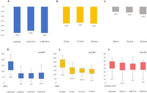 Reducción porcentual del c-LDL, el colesterol total y los triglicéridos a los 6, 12 y 24 meses de seguimiento (A, B, C); mediana de c-LDL, colesterol total y filtrado glomerular estimado a los 6, 12 y 24 meses de seguimiento (D, E, F). c-LDL: colesterol ligado a lipoproteínas de baja densidad; CT: colesterol total; FGe: filtrado glomerular estimado; TG: triglicéridos. †Comparación entre el valor de inicio y a los 6, 12 y 24 meses de seguimiento. El resto de las comparaciones no mostraron diferencias estadísticamente significativas. *Valor de la mediana.
