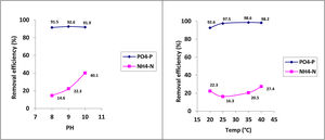 Effect of pH and temperature on phosphorus and nitrogen removal.