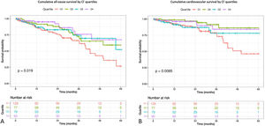 (A) Kaplan–Meier estimates of cumulative all-cause survival rates. (B) Kaplan–Meier estimates of cardiovascular mortality. In both cases patients were stratified into four groups according to Cl− quartiles.