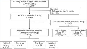 Patient selection algorithm.
