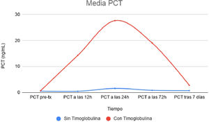 Evolución temporal media de procalcitonina (PCT) comparativa entre los 2 grupos de pacientes: trasplantados renales que han recibido timoglobulina y trasplantados que no han recibido este tratamiento. tx: trasplante.