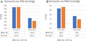 Variación de la presión arterial sistólica (A) y diastólica (B) entre los grupos que se trataron con adrenalectomía (SíIQx) y los que mantuvieron tratamiento médico (NoIQx) tras el cateterismo venoso adrenal. CVA: cateterismo venoso adrenal; IQx: intervención quirúrgica; PAD: presión arterial diastólica; PAS: presión arterial sistólica.