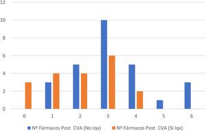 Comparación en el número de fármacos antihipertensivos entre los pacientes a los 6meses de optimizar el tratamiento (con adrenalectomía o con tratamiento médico).