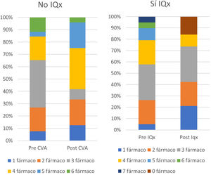 Variación en el número de fármacos entre los pacientes que reciben intensificación del tratamiento médico y los pacientes con adrenalectomía.