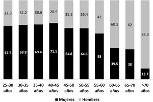 Porcentaje de distribución de varones y mujeres de los socios de la SEN en función del grupo de edad. Datos expresados como porcentaje.