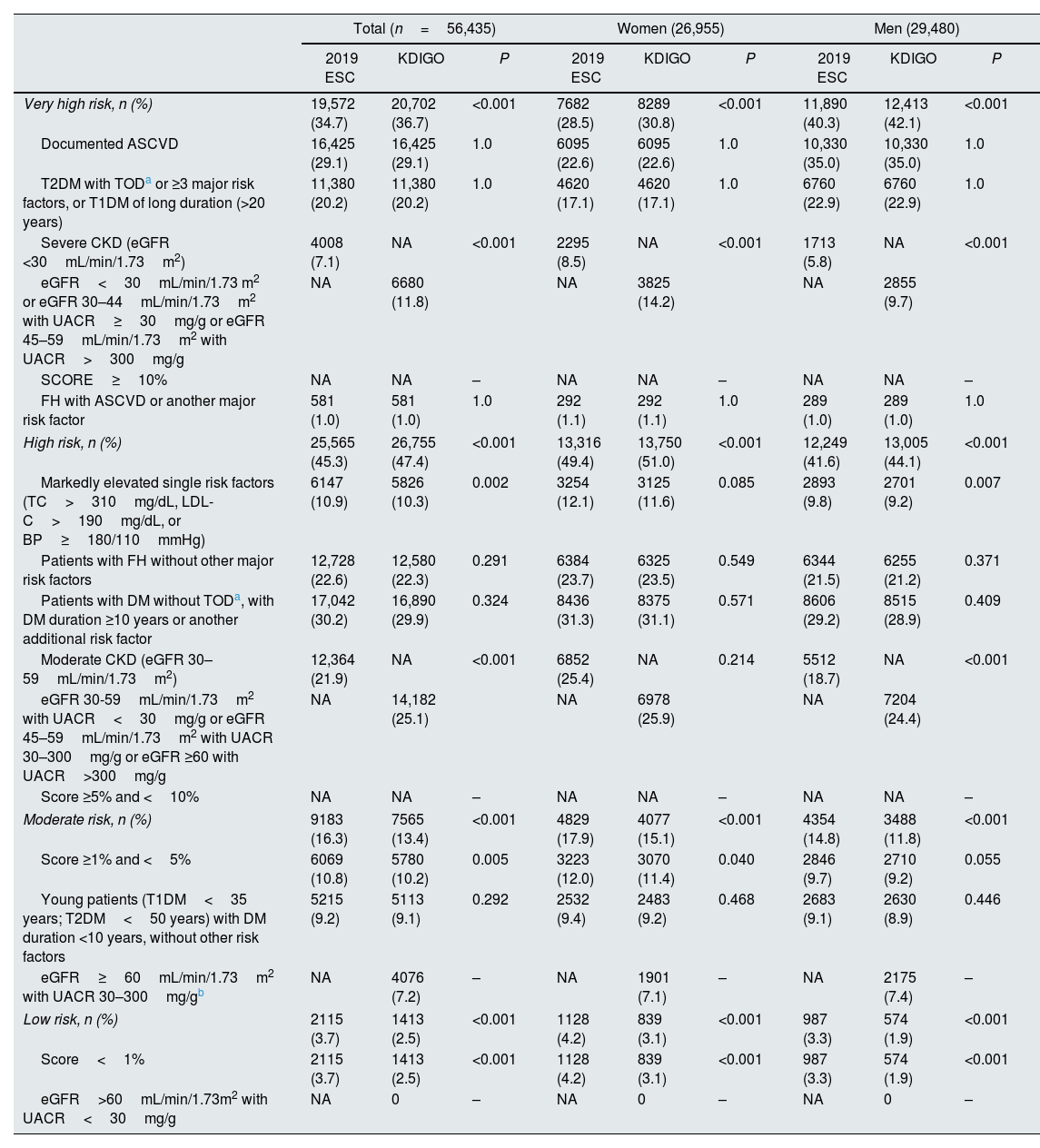 Including KDIGO cardiovascular risk stratification into SCORE scale ...