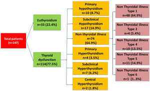 Distribution of thyroid dysfunction among patients with acute kidney injury (n=147). Central hypothyroidism was differentiated from non-thyroidal illness by assessing hypothalmo-pituitary-adrenal axis with short Synacthen™ testing when this was suspected clinically.