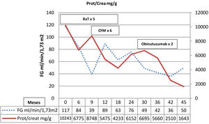 Evolución del filtrado glomerular estimado (línea discontinua) y el cociente proteína/creatinina (línea continua).