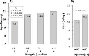 Valores del índice de la velocidad de pulso carótida-femoral (iVpc-f) según los cuartiles del índice de Kauppila (iKauppila) (A) y el índice de Agatston (iAgatston) (B).