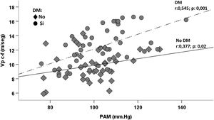 Correlación entre el índice de velocidad de pulso carótida-femoral (iVpc-f) y la presión arterial media (PAM) en sujetos con y sin diabetes mellitus (DM).