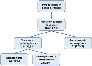 Distribución de los tratamientos anticoagulantes entre los pacientes con FANV. De los 186 pacientes con FANV, 72% recibían tratamiento anticoagulante, 72% acenocumarol y 21% anticoagulantes orales de acción directa. Entre los 134 que estaban en tratamiento anticoagulante, 41 pacientes (21,5%) recibían simultáneamente antiagregación. No recibían tratamiento antiagregante/anticoagulante 11 pacientes (6%). FANV: fibrilación auricular no valvular.