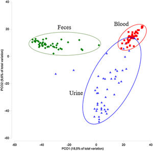 Principal coordinate analysis of urinary, fecal and blood samples collected from patients on peritoneal dialysis. Distinct microbiomes are observed.