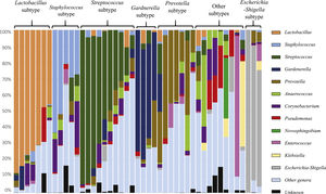Sample subtypes observed among the urobiome of patients on peritoneal dialysis. Each subtype is dominated by a specific taxonomic group (genus), namely Lactobacillus, Staphylococcus, Streptococcus, Gardnerella, Prevotella, Escherichia-Shigella, or other subtypes (no specific genus dominates this subset of samples).