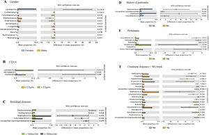 Post hoc analyses describing prevalence differences of multiple taxonomic groups (and p values associated to each taxa) considering the clinical and demographic factors associated to urobiome; all the remaining taxa not displayed in the figures are similar in both groups of patients – the figure displays only the differences. Gender, sCD14, residual diuresis, history of peritonitis, proteinuria and creatinine clearance were significantly associated to urobiome profiles (p<0.05; see Table 2 with values for the analysis of similarities (ANOSIM) and confirmed by permutational multivariate analysis of variance (PERMANOVA). Post hoc analyses were done in STAMP 2.1.3.