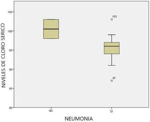 Niveles de cloro sérico y diagnóstico de neumonía por SARS-CoV-2 en pacientes en hemodiálisis crónica.