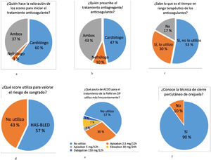 Resultados de la encuesta: 1a ¿Quién hace la valoración de los scores para iniciar el tratamiento anticoagulante; 1b ¿Quién prescribe el tratamiento anticoagulante; 1c ¿Sabe lo que es el tiempo en rango terapéutico?; 1d ¿Qué score utiliza para valorar el riesgo de sangrado?; 1e ¿Qué pauta de ACOD usa más frecuentemente para el tratamiento de la FANV? y 1f ¿Conoce la técnica de cierre percutáneo de orejuela? ACOD: anticoagulantes orales de acción directa; FANV: fibrilación auricular no valvular.