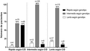 Clasificación de los pacientes con los dos criterios de clasificación estudiados: cociente C/D y genotipo del clúster CYP3A4-CYP3A5. Cada columna representa un grupo de pacientes clasificados con ambos criterios con el fin de visualizar cuántos pacientes coinciden con los dos sistemas de clasificación.