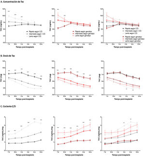 Exposición a Tac de los pacientes a lo largo del primer año postrasplante renal. Los gráficos representan los datos de la media ± error estándar de las determinaciones de los niveles de Tac en sangre (A), de las dosis de Tac (B) y del cociente C/D (C) de los pacientes clasificados según el criterio C/D (paneles de la izquierda), o según el criterio genético (páneles centrales) y ambos criterios (paneles de la derecha). *** p < 0,001, ** p < 0,01, * p < 0,05 comparando los grupos dentro de cada sistema de clasificación mediante la prueba de Kruskal-Wallis, o comparando los grupos metabolizadores homónimos de cada sistema de clasificación mediante la prueba de Mann-Whitney.