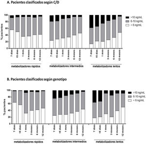 Representación del porcentaje de pacientes que están infra- o supraexpuestos a Tac a lo largo del primer año postrasplante renal. Cada columna representa los valores del porcentaje que un determinado grupo metabolizador de pacientes está en diana (6-10 ng/mL, color gris), infraexpuesto (< 6 ng/mL, color blanco) o supraexpuesto (> 10 ng/mL, color negro) al Tac en un determinado tiempo postrasplante.