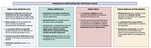 Principales limitaciones del protocolo VExUS.