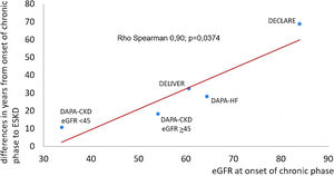 Correlation between eGFR at onset of chronic phase and differences in time lapse (years) from onset of chronic phase to ESKD. Data taken from referred studies. eGFR: estimated glomerular filtration rate (ml/min/1.73m2); ESKD: end stage kidney disease; DAPA: dapagliflozin; PBO: placebo.