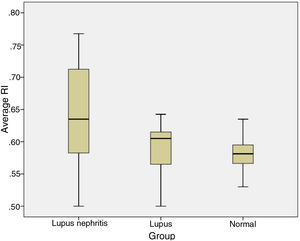 Box and whisker plot shows RRI distribution across different study groups (P<0.0001).