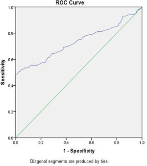 Receiver operating characteristic (ROC) curve for diagnosis of LN patients by RRI.