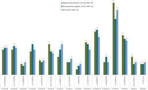 Frequencies (%) of minor allele frequencies (MAF) of CYPs and EPHX2 alleles in hypertensive patients (n=151), normotensive subjects (n=87) and in a Spanish population (n=107; IBS* population). *IBS: Iberian populations in Spain from 1000 Genome Project (http://www.ensembl.org/Homo_sapiens/).