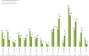 Frequencies (%) of minor allele frequencies (MAF) of CYPs and EPHX2 variants alleles in non-progressor (n=97) and progressor (n=45) patients (*P-value<0.05 by Fisher exact test).