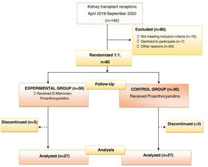 Flowchart of the study.