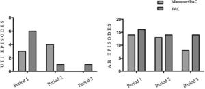 Number of UTI & AB episodes according to period of study in both groups (p .07, p .07, p .03 respectively for UTI; p .08, p .21, p .07 for AB). Patients in periods 1 and 2 were taking d-Mannose plus PAC or PAC alone according to study group.